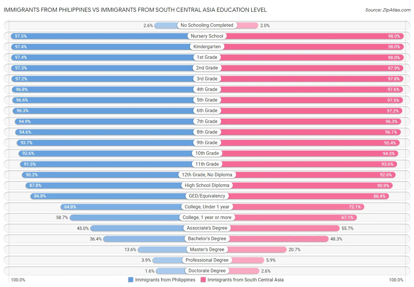 Immigrants from Philippines vs Immigrants from South Central Asia Education Level