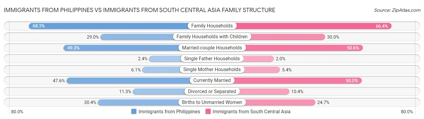 Immigrants from Philippines vs Immigrants from South Central Asia Family Structure