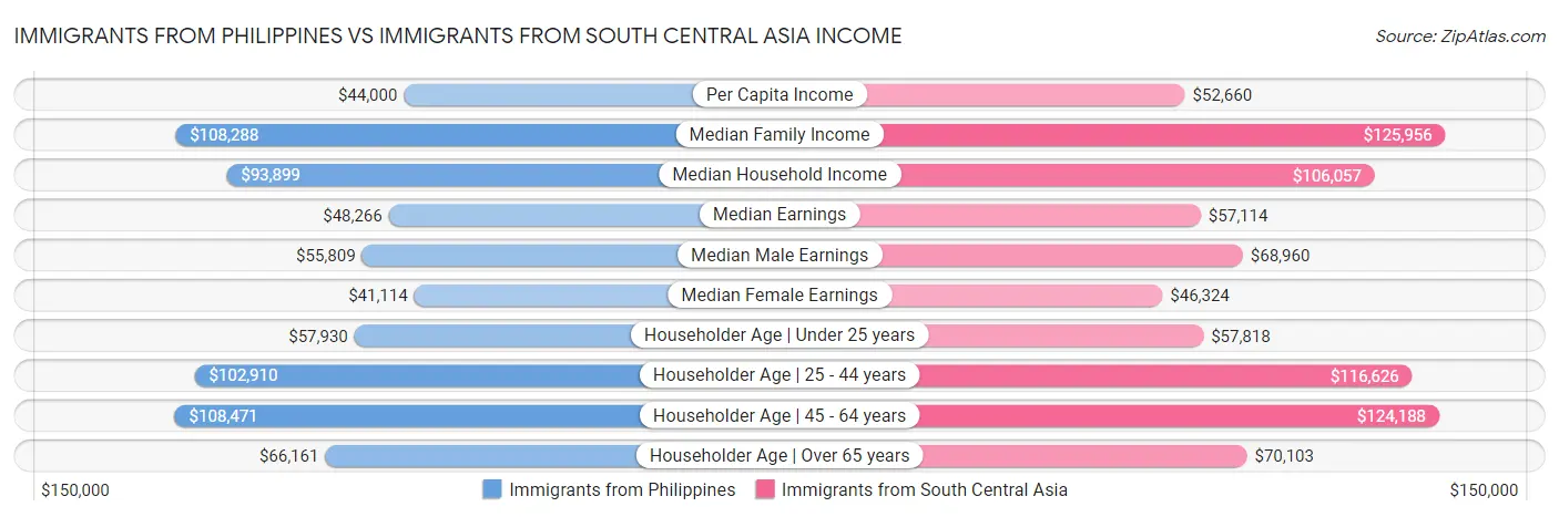 Immigrants from Philippines vs Immigrants from South Central Asia Income