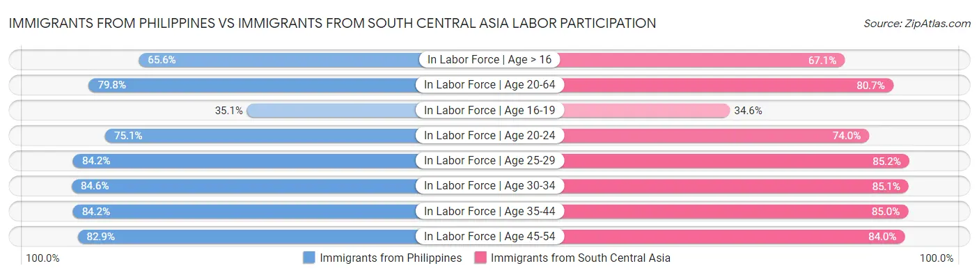 Immigrants from Philippines vs Immigrants from South Central Asia Labor Participation