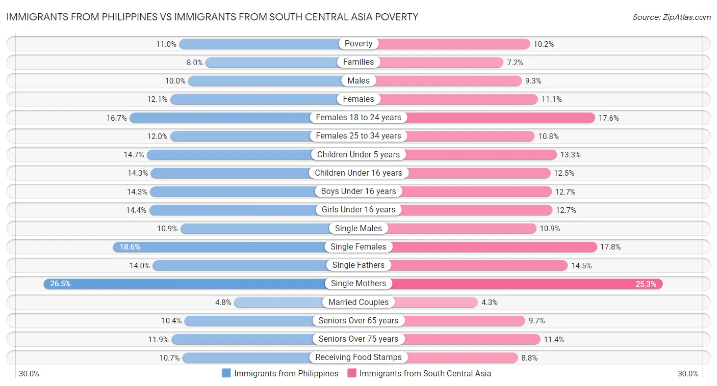Immigrants from Philippines vs Immigrants from South Central Asia Poverty