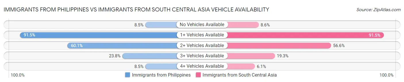 Immigrants from Philippines vs Immigrants from South Central Asia Vehicle Availability