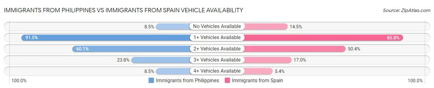 Immigrants from Philippines vs Immigrants from Spain Vehicle Availability