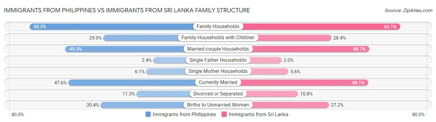Immigrants from Philippines vs Immigrants from Sri Lanka Family Structure