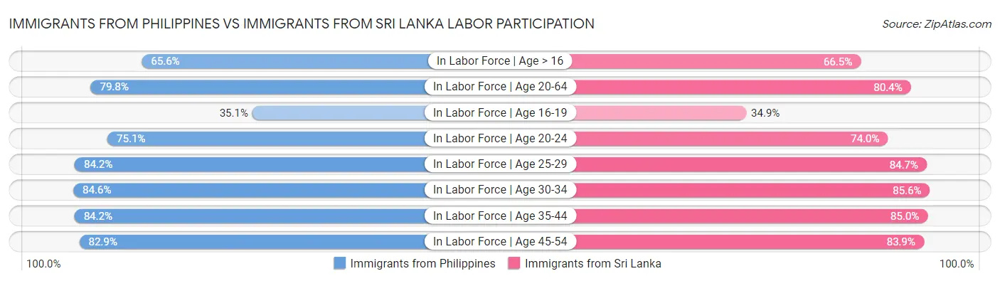 Immigrants from Philippines vs Immigrants from Sri Lanka Labor Participation