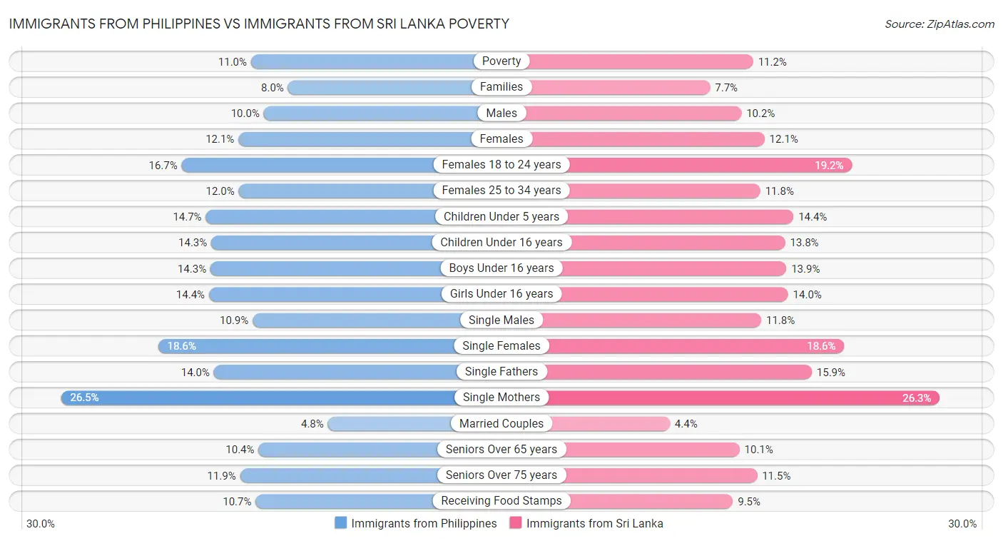Immigrants from Philippines vs Immigrants from Sri Lanka Poverty