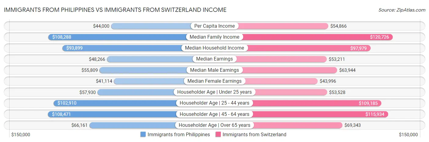 Immigrants from Philippines vs Immigrants from Switzerland Income