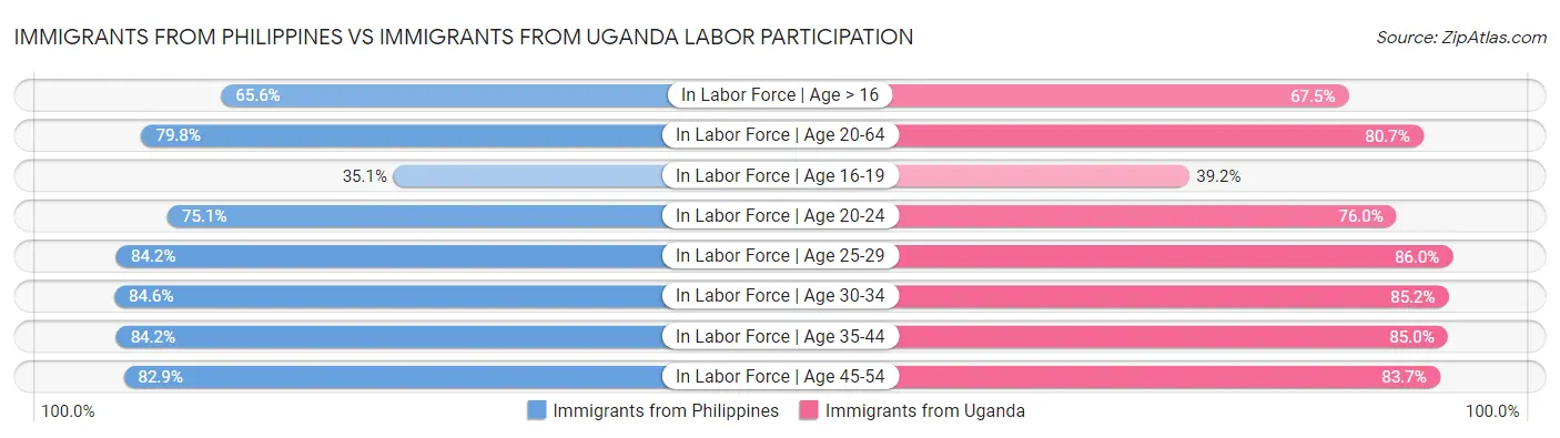 Immigrants from Philippines vs Immigrants from Uganda Labor Participation