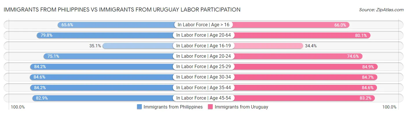 Immigrants from Philippines vs Immigrants from Uruguay Labor Participation