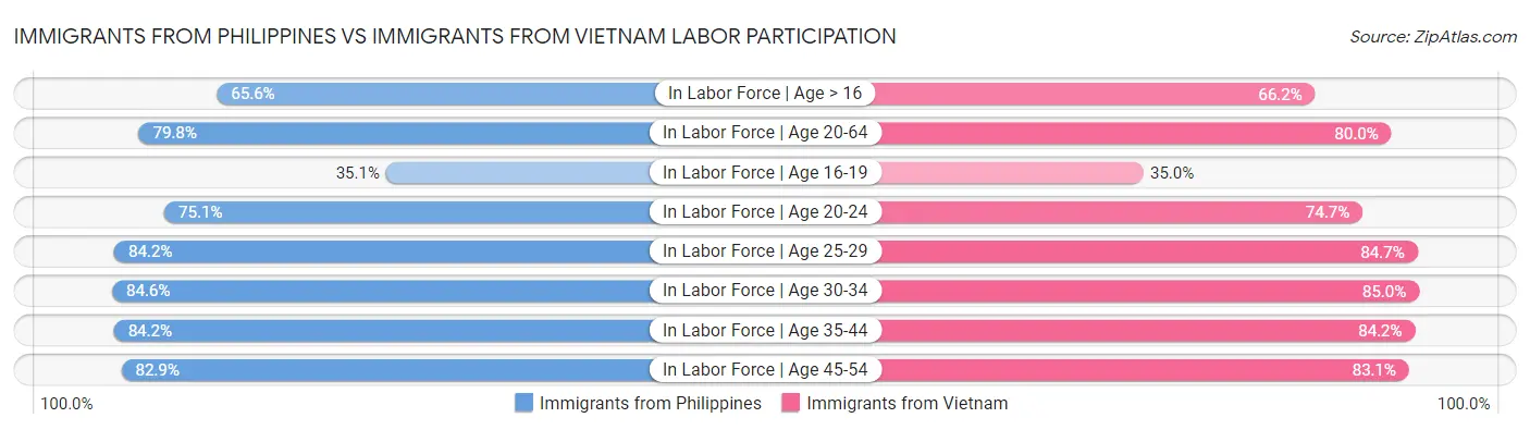Immigrants from Philippines vs Immigrants from Vietnam Labor Participation