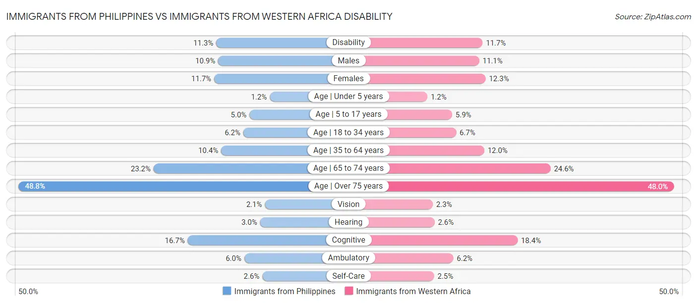 Immigrants from Philippines vs Immigrants from Western Africa Disability