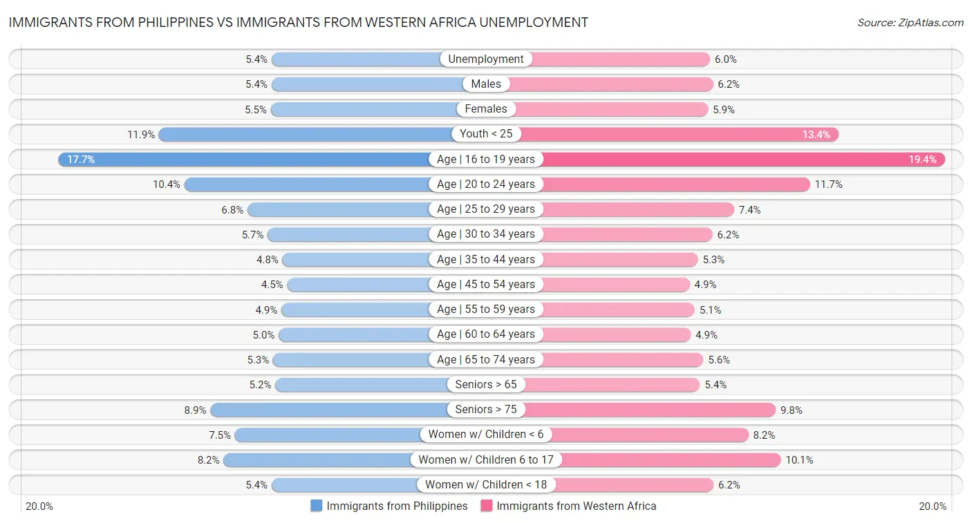 Immigrants from Philippines vs Immigrants from Western Africa Unemployment