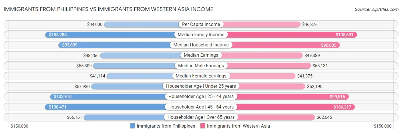 Immigrants from Philippines vs Immigrants from Western Asia Income