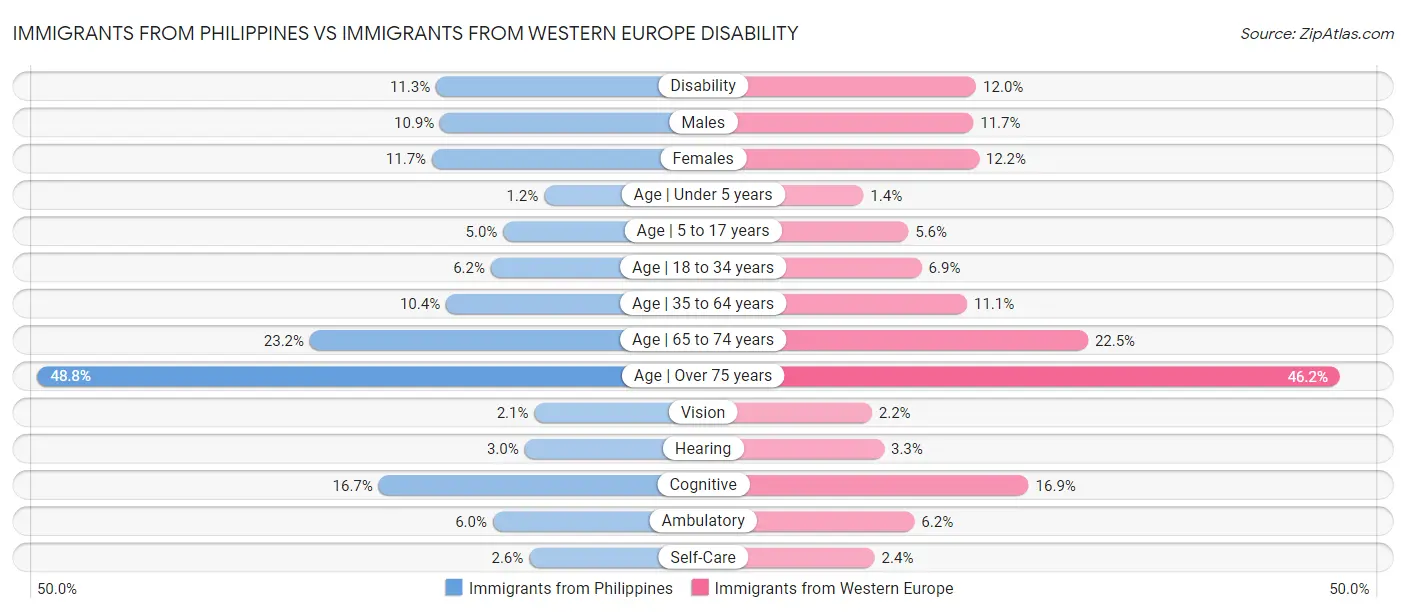 Immigrants from Philippines vs Immigrants from Western Europe Disability