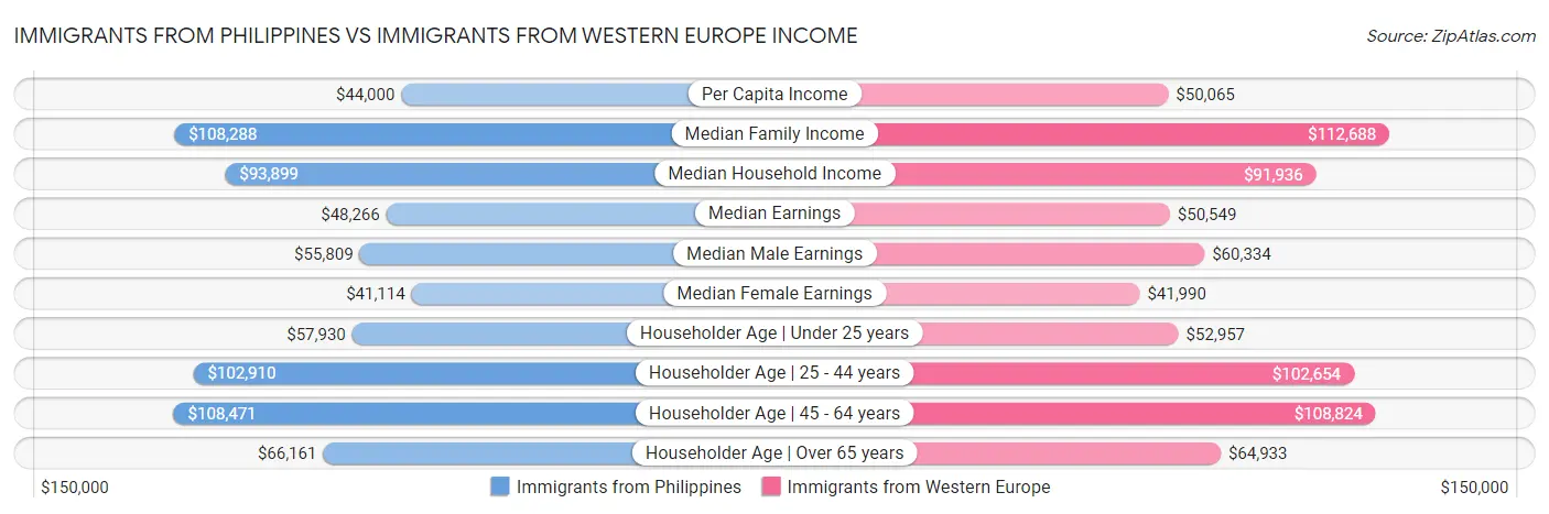 Immigrants from Philippines vs Immigrants from Western Europe Income