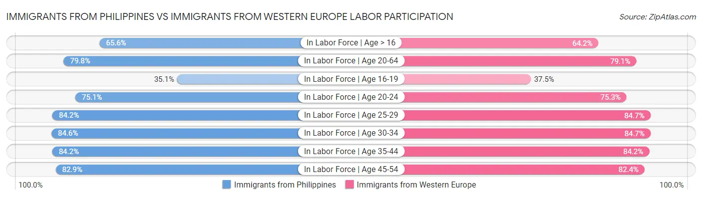 Immigrants from Philippines vs Immigrants from Western Europe Labor Participation