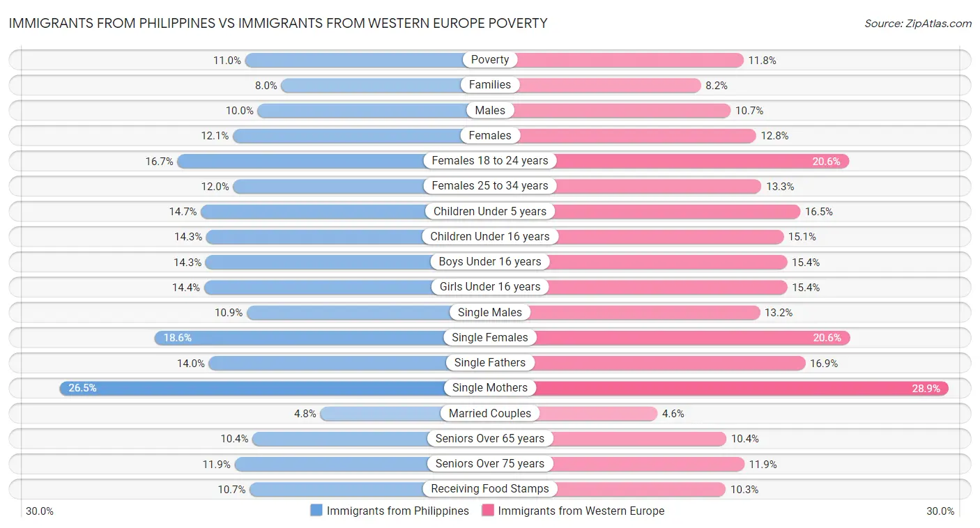 Immigrants from Philippines vs Immigrants from Western Europe Poverty
