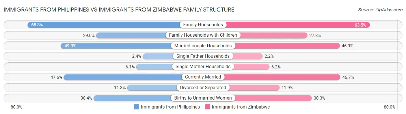 Immigrants from Philippines vs Immigrants from Zimbabwe Family Structure