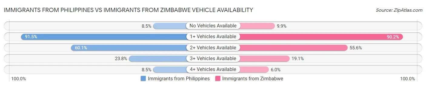 Immigrants from Philippines vs Immigrants from Zimbabwe Vehicle Availability