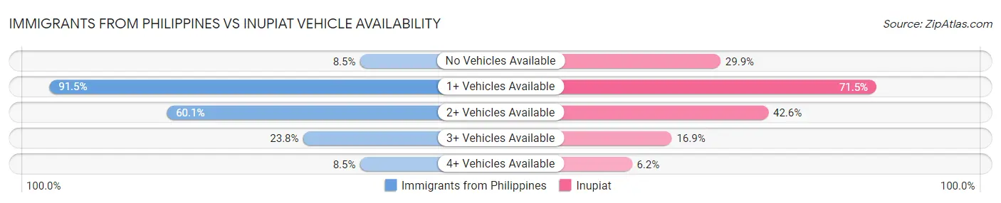 Immigrants from Philippines vs Inupiat Vehicle Availability