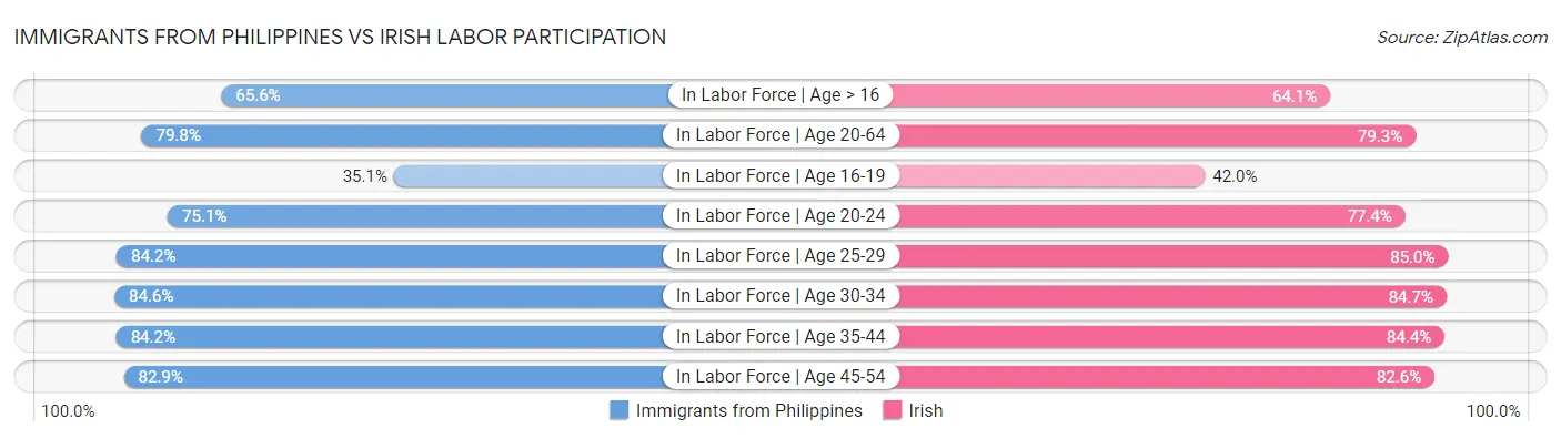 Immigrants from Philippines vs Irish Labor Participation