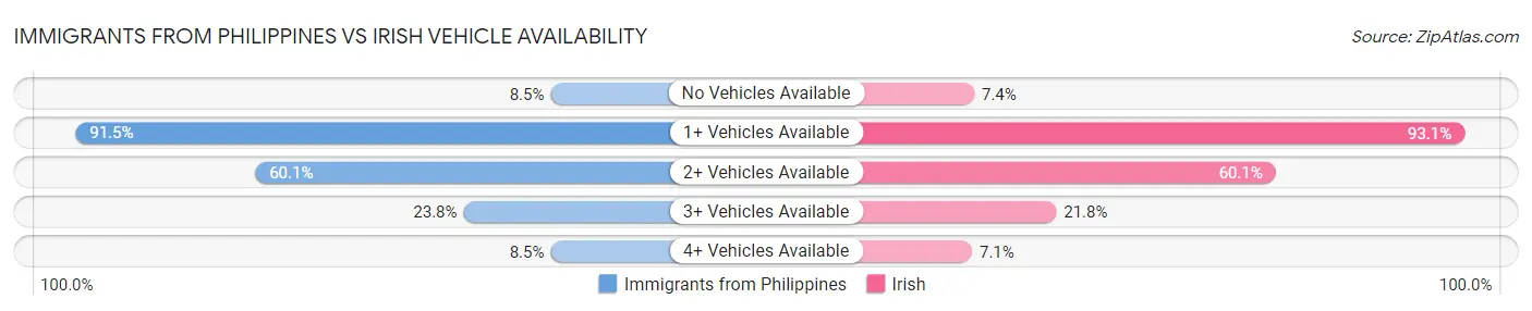 Immigrants from Philippines vs Irish Vehicle Availability