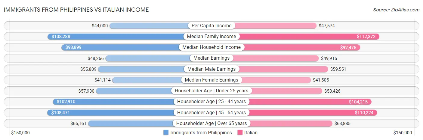 Immigrants from Philippines vs Italian Income