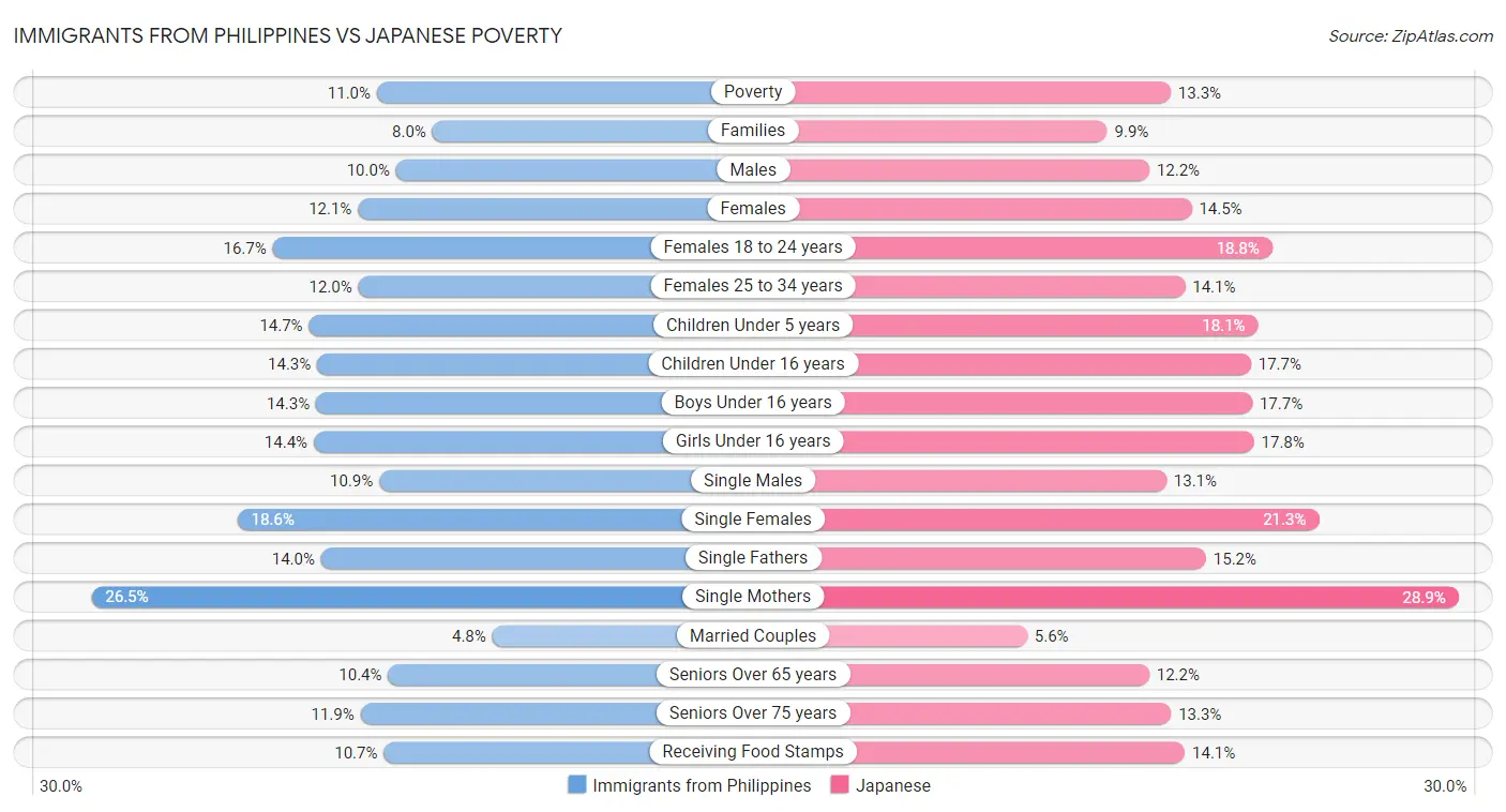 Immigrants from Philippines vs Japanese Poverty