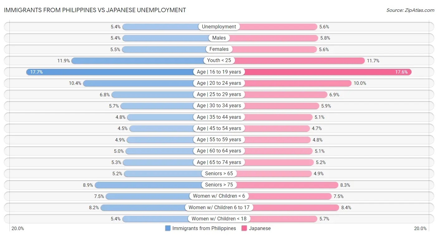 Immigrants from Philippines vs Japanese Unemployment