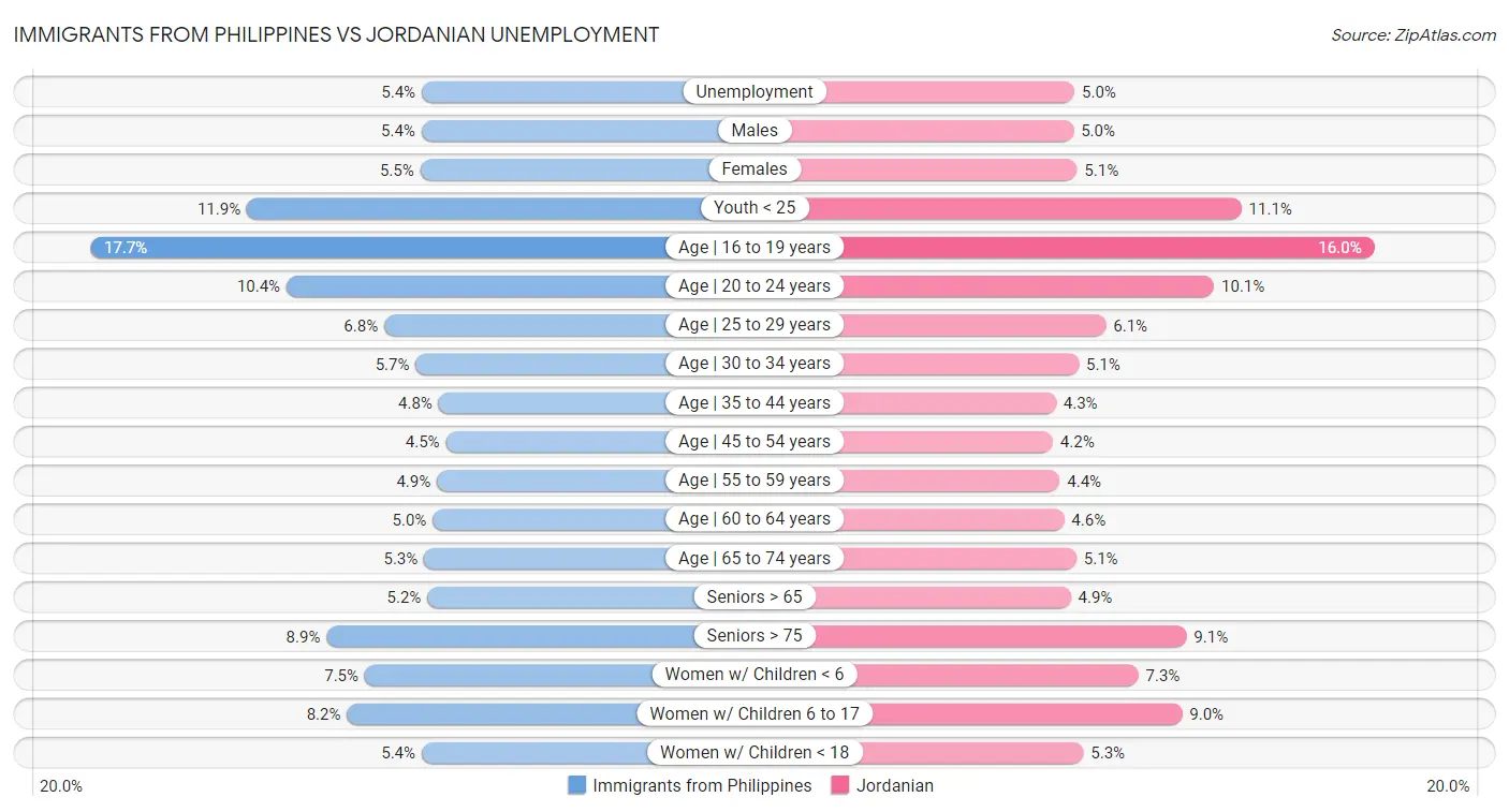 Immigrants from Philippines vs Jordanian Unemployment