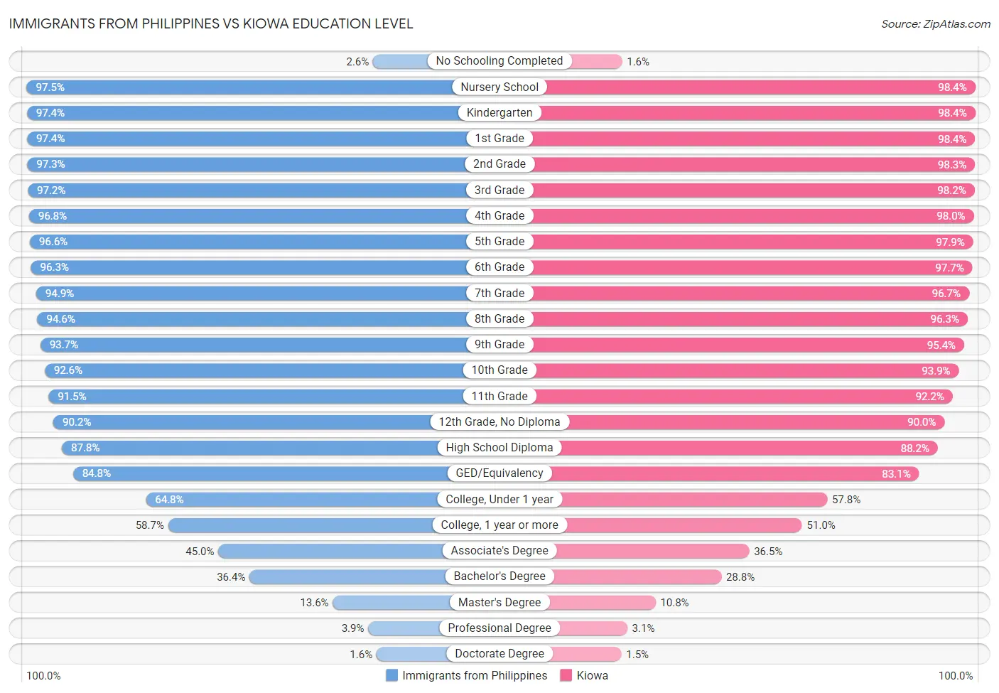 Immigrants from Philippines vs Kiowa Education Level