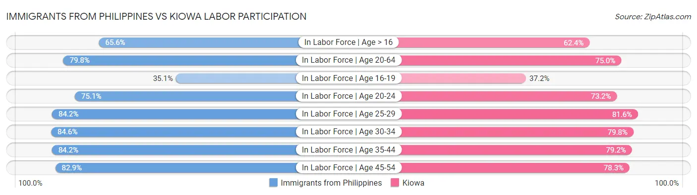 Immigrants from Philippines vs Kiowa Labor Participation