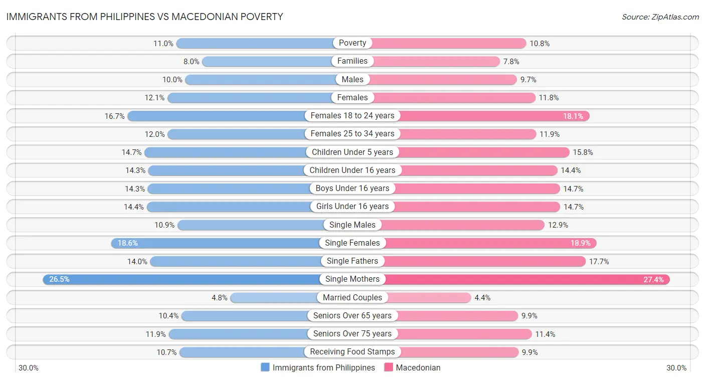 Immigrants from Philippines vs Macedonian Poverty
