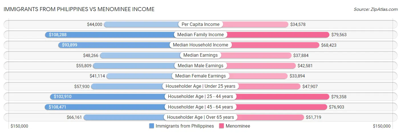 Immigrants from Philippines vs Menominee Income