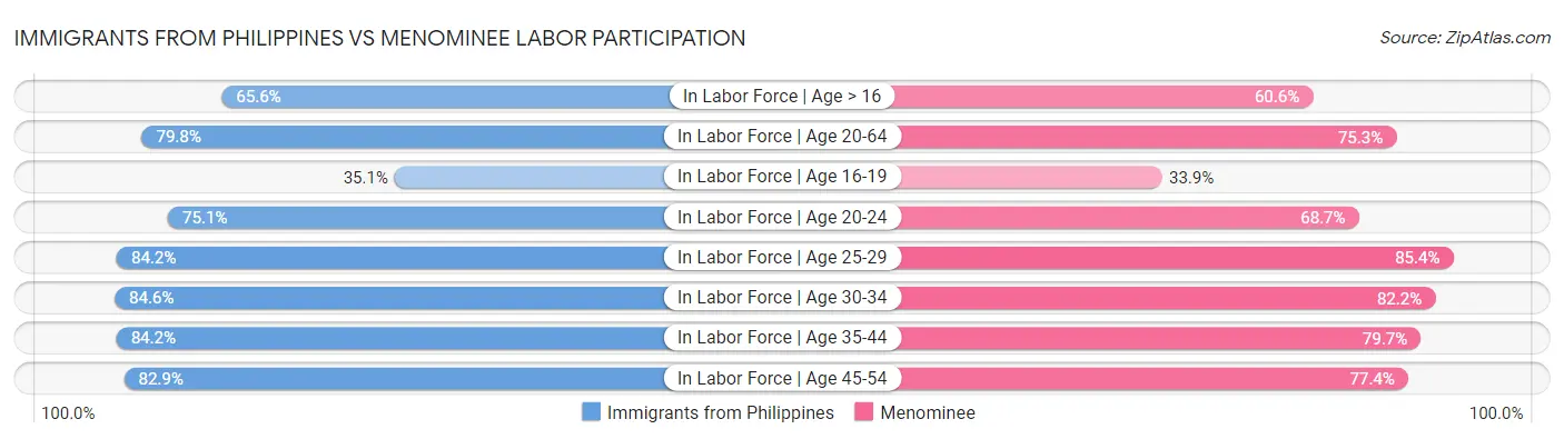 Immigrants from Philippines vs Menominee Labor Participation