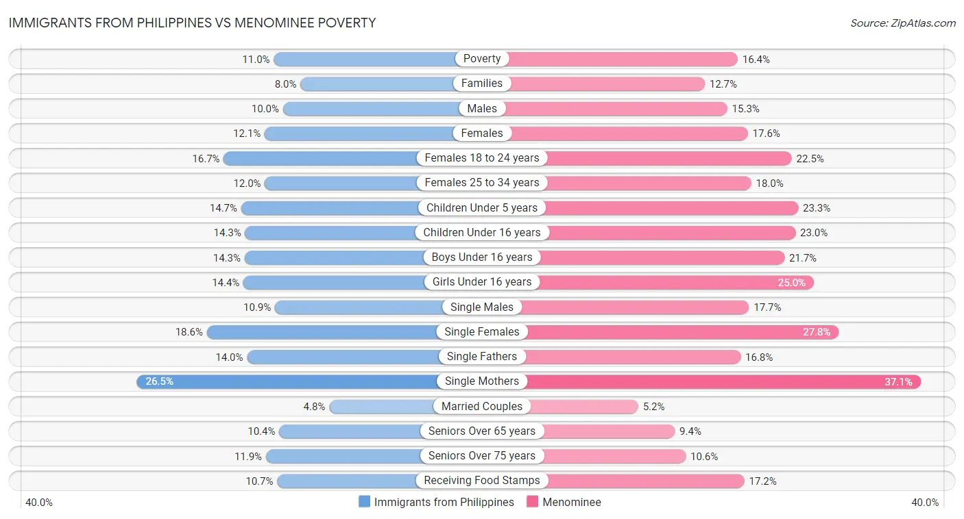 Immigrants from Philippines vs Menominee Poverty