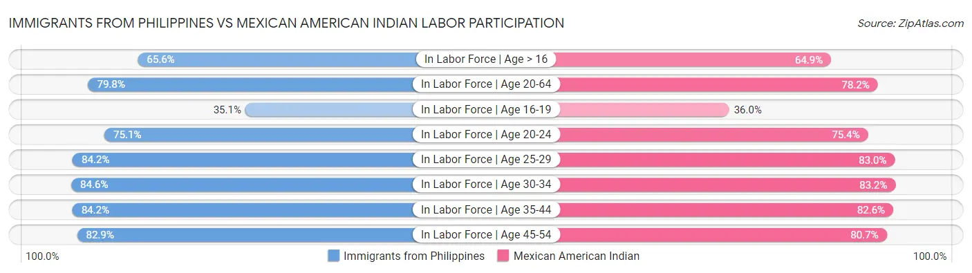 Immigrants from Philippines vs Mexican American Indian Labor Participation
