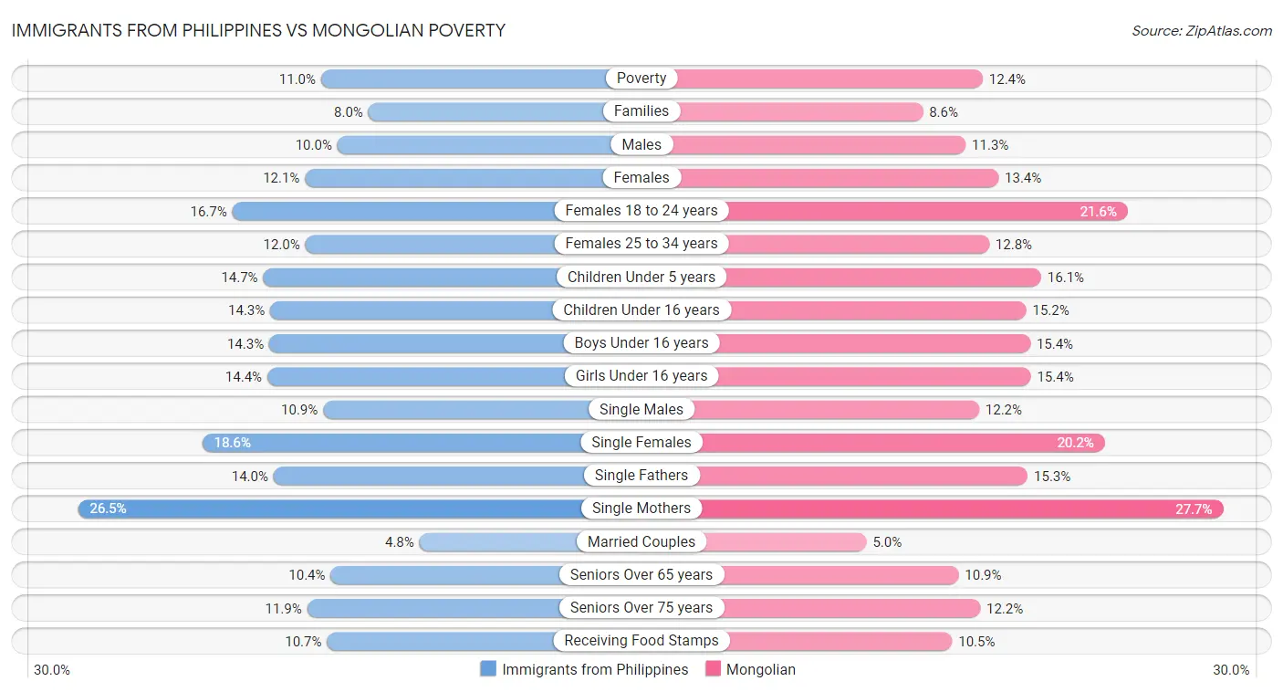 Immigrants from Philippines vs Mongolian Poverty