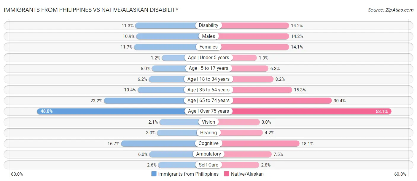 Immigrants from Philippines vs Native/Alaskan Disability