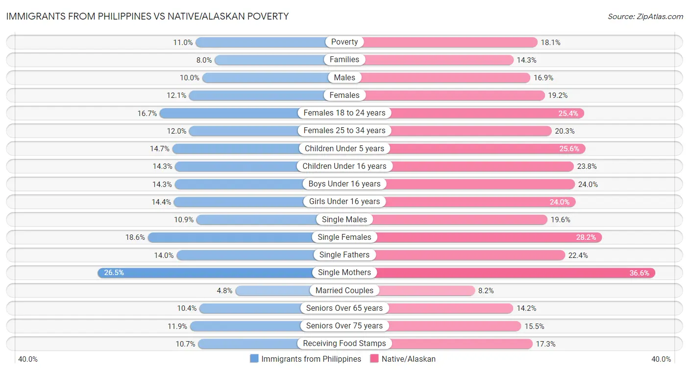 Immigrants from Philippines vs Native/Alaskan Poverty