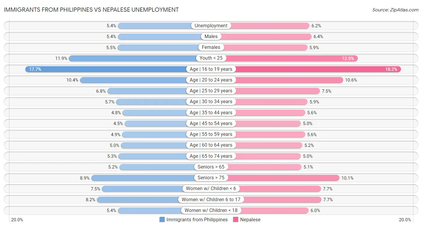 Immigrants from Philippines vs Nepalese Unemployment