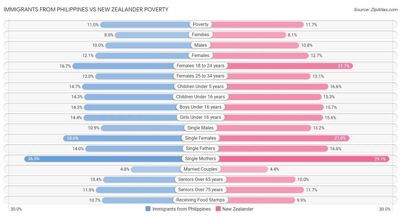 Immigrants from Philippines vs New Zealander Poverty