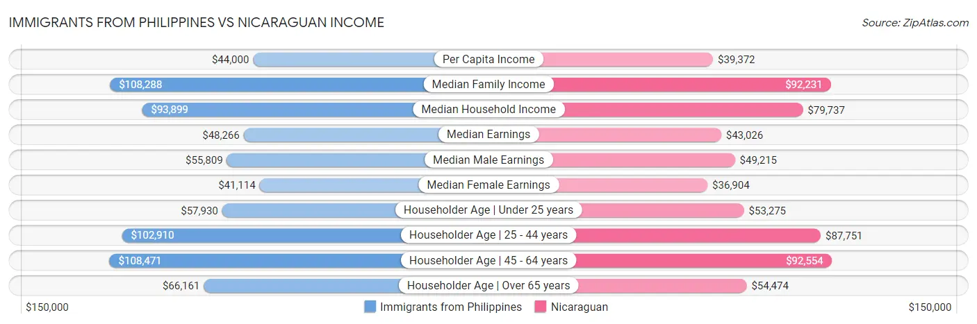 Immigrants from Philippines vs Nicaraguan Income