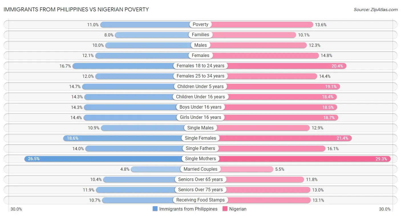 Immigrants from Philippines vs Nigerian Poverty
