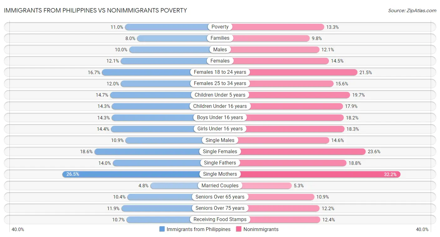 Immigrants from Philippines vs Nonimmigrants Poverty