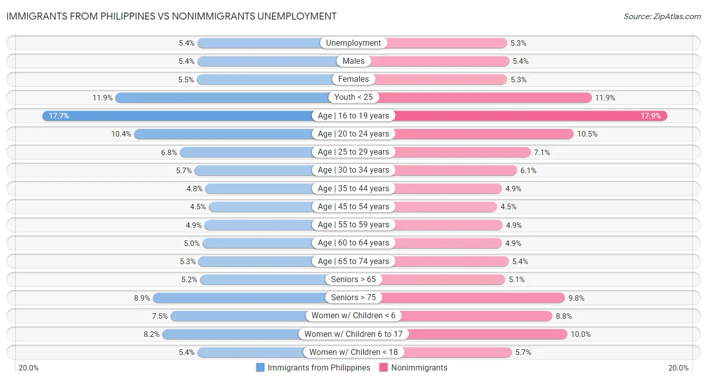 Immigrants from Philippines vs Nonimmigrants Unemployment