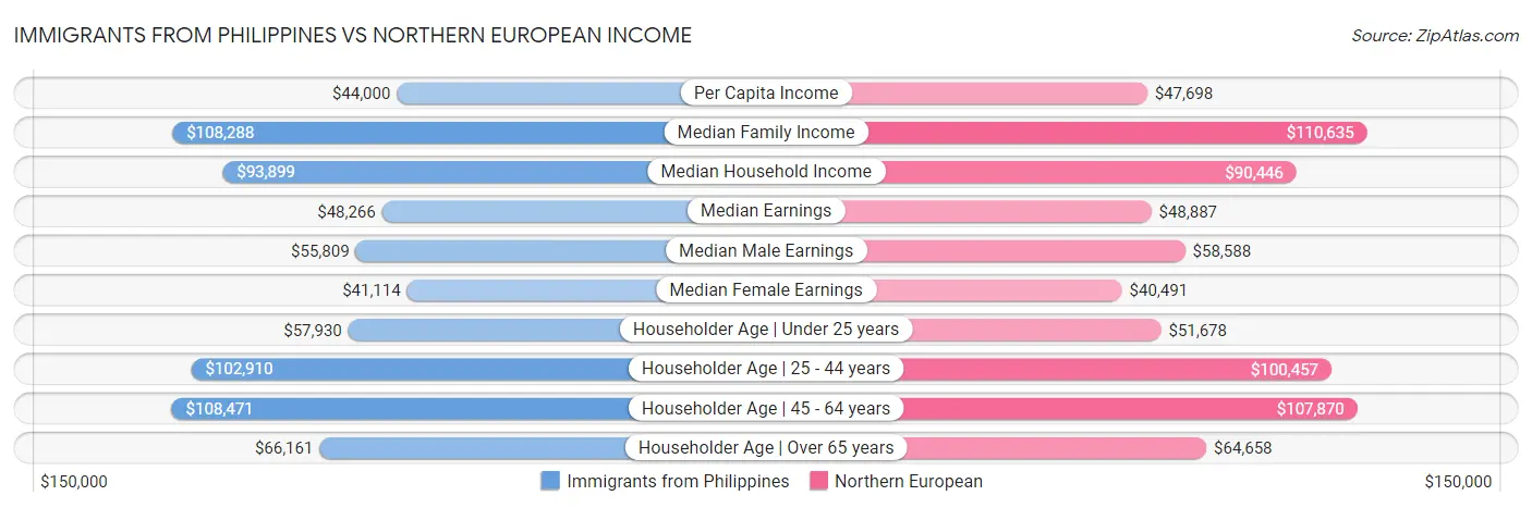 Immigrants from Philippines vs Northern European Income
