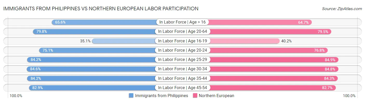 Immigrants from Philippines vs Northern European Labor Participation