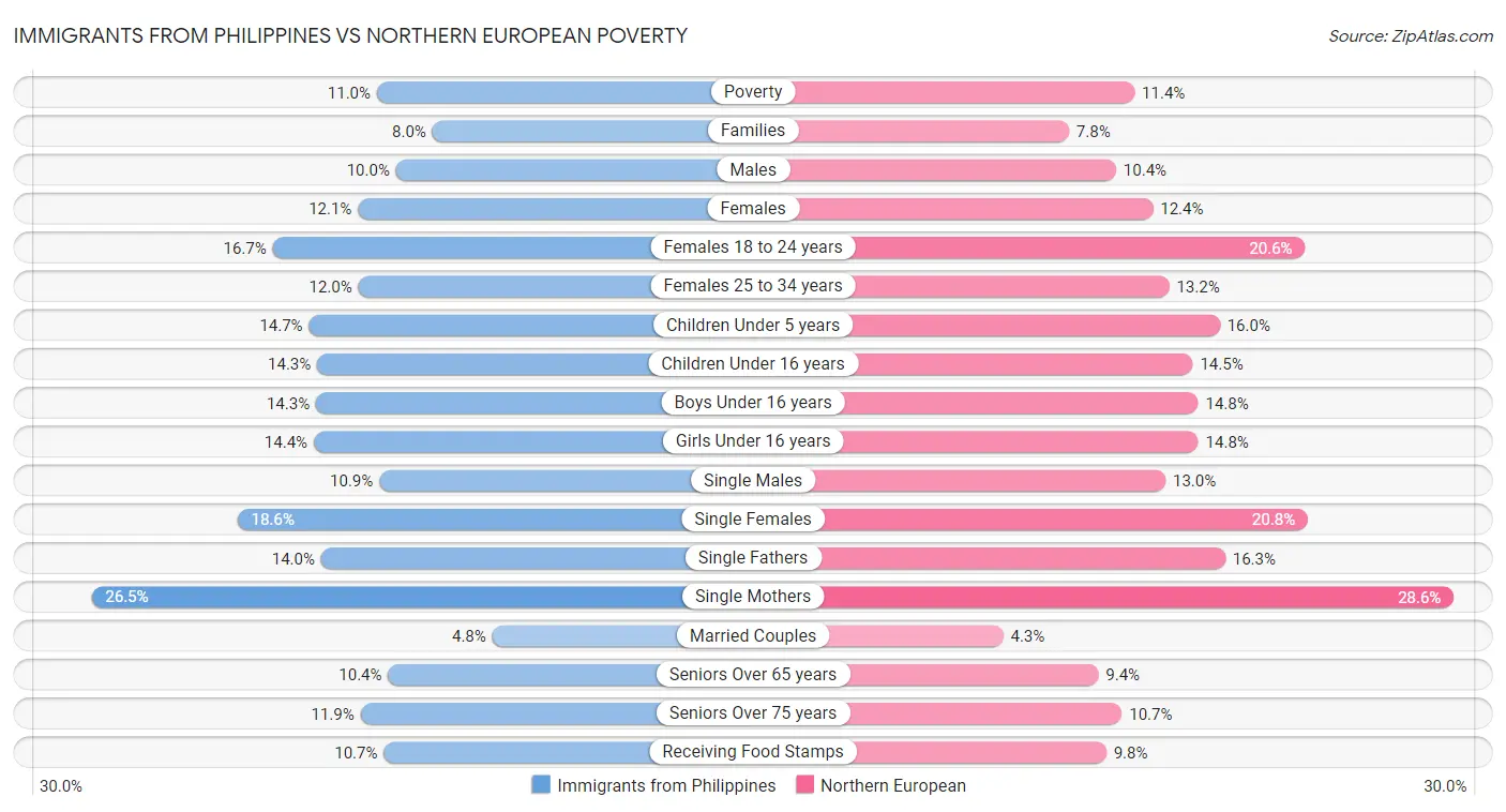 Immigrants from Philippines vs Northern European Poverty
