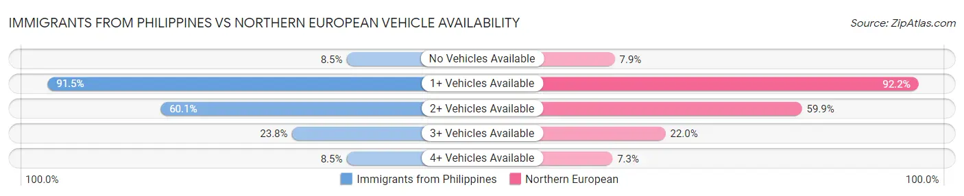 Immigrants from Philippines vs Northern European Vehicle Availability